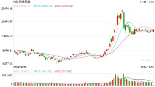 快讯：恒指低开0.77% 科指跌1.02%科网股、汽车股普遍低开