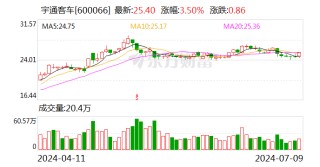 宇通客车：上半年预盈15.5亿元至17.9亿元 同比预增230%-280%