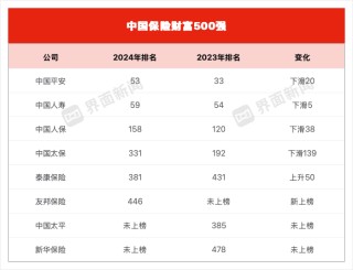 同一公司同期利润差百亿？新旧会计准则切换，保险公司摸索前行
