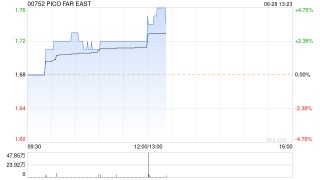 PICO FAR EAST发布中期业绩 股东应占溢利1.92亿港元同比增加89.59%