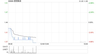 惠理集团12月末管理资产总值约为51亿美元