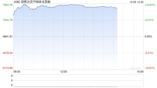 午盘：美股涨跌不一 中概股指数大涨10%