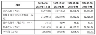 斯比特IPO终止，研发费用率低于同行可比公司均值