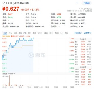 化工板块持续上攻，化工ETF（516020）盘中涨超1%！政策持续发力