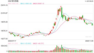 快讯：恒指高开0.4% 科指涨0.69%造车新势力股集体高开