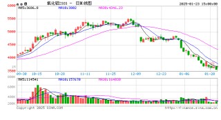 收评：集运指数涨超2% 氧化铝跌超3%