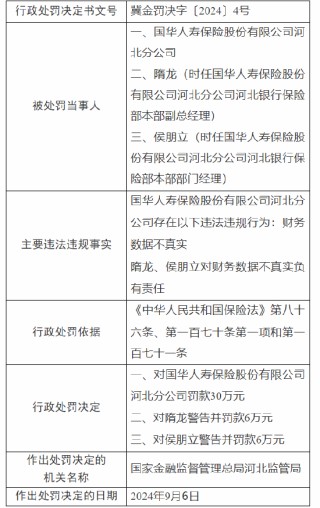 国华人寿河北分公司被罚30万元：因财务数据不真实