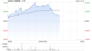 万国数据-SW早盘涨超4% 机构看好国内IDC业务估值提升