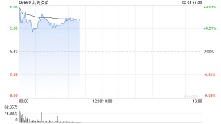 艾美疫苗高开逾8% mRNA RSV疫苗已于近日向FDA申报临床