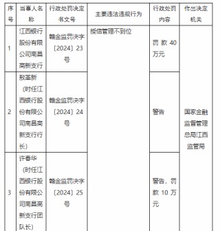 江西银行两支行共计被罚款80万元：因授信管理不到位 违规发放贷款