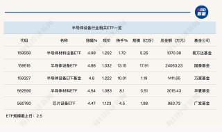 行业ETF风向标丨近4个月规模实现翻倍，半导体设备ETF半日成交达2.4亿元