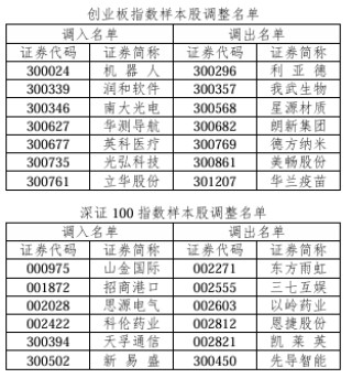 涉A股多只指数重大调整！即将实施