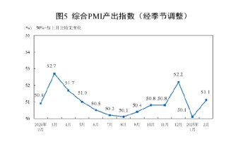国家统计局：2025年2月中国采购经理指数运行情况