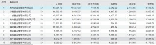 二季度公募基金市场规模再创新高！债基净申购态势明显，多位知名经理在管规模下降