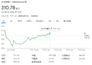 Salesforce与谷歌达成25亿美元云计算大单，联手抢夺微软企业客户