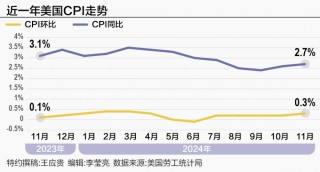 美国通胀抬头 特朗普经济政策“新瓶装陈酒”能否奏效？