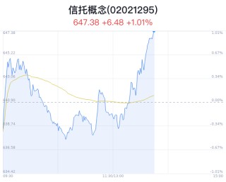 信托概念盘中拉升，新黄浦涨3.90%