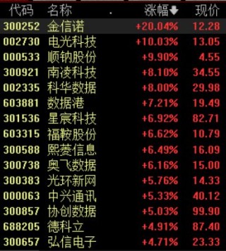 算力概念股持续爆发，博创科技等10余股涨停，国内产业链有望再加速