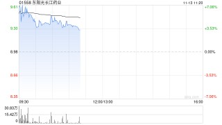 东阳光长江药业现涨超6% 与Apollo就HEC88473项目海外权益达成授权合作