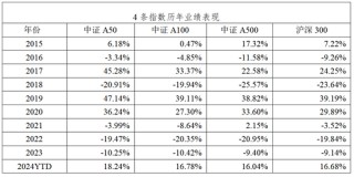 中证A50相较A500是“优中选优”平安中证A50ETF在同类中规模最大