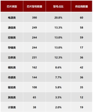 中国汽车芯片联盟发布白名单 2.0，面向车企内部参考使用