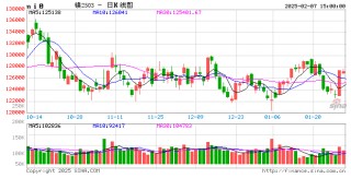 长江有色：7日镍价上涨 成本端助涨但现货交投清淡