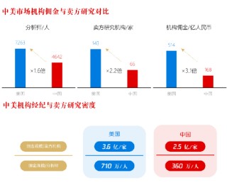 刘元瑞：中美两国上市公司数量接近，但美分析师数量是中国1.6倍、卖方研究机构是中国2.2倍、机构佣金达3倍