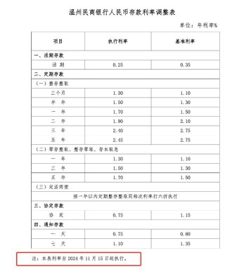 四家民营银行同日下调存款利率，本轮“降息潮”至少13家民营银行跟进，较前几轮明显增多