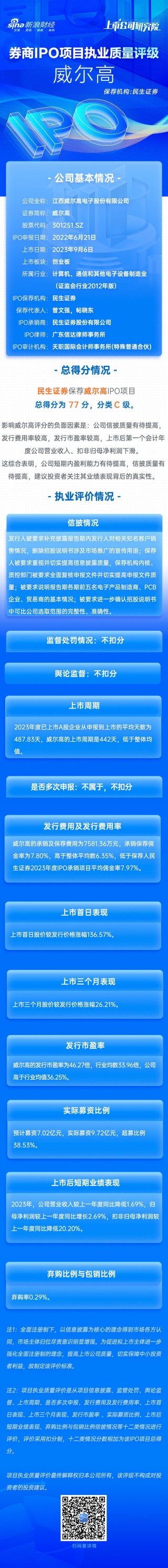 月刊[深圳股票配资平台]民生证券保荐威尔高IPO项目质量评级C级 募资近10亿元 上市首年扣非净利润下降20%