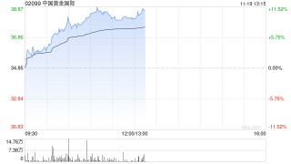 黄金股早盘集体走高 中国黄金国际涨超7%紫金矿业涨超4%