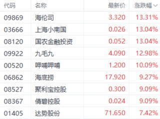 强势回升！港股三大指数集体走强 房地产和券商股领跑