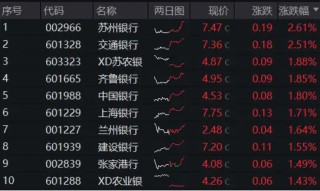弱市扛把子！交行创历史新高，农行超800亿元大红包发放，银行月线5连涨，年内继续领涨两市