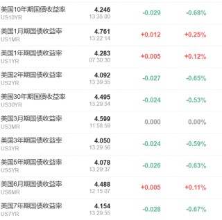 美债看跌情绪浓郁，期权市场已押注十年美债收益率升至4.5%
