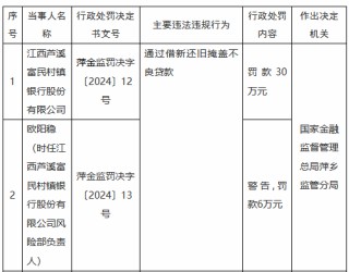 江西芦溪富民村镇银行因通过借新还旧掩盖不良贷款被罚款30万元