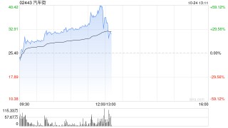 汽车街早盘持续上涨逾28% 近一月股价累计涨幅高达6.2倍
