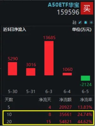热度飙升！工业富联喜提量价“双冠王”，电子ETF(515260)盘中涨超1.6%！弱市“秀肌肉”，这两类资产最抗跌