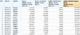 中报业绩提振，核心资产反攻，器械巨头飙升逾11%！中证100ETF基金（562000）放量涨2%，巨量资金提前埋伏