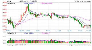卓创资讯：春节前国内棉花价格难明显反弹