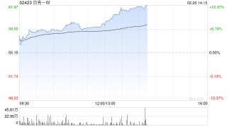 贝壳-W午后涨超8% 公司有望在3月10日调整中纳入港股通