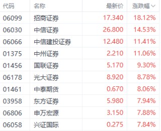强势回升！港股三大指数集体走强 房地产和券商股领跑