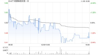 欧康维视生物-B11月8日斥资25.5万港元回购4.65万股