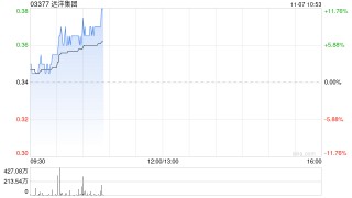 内房股早盘普遍走高 远洋集团涨超7%中梁控股涨超6%