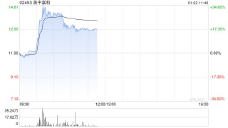 美中嘉和盘中涨超35% 公司签订2亿元融资租赁协议
