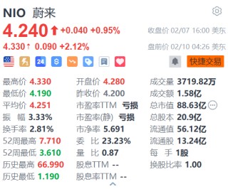 蔚来盘前涨超2% 上海换电站已基本接近盈利