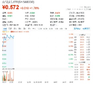 创业板+科创板携手反攻，成长“战斗基”——双创龙头ETF（588330）盘中涨超2%，机构提示双创板块机遇！