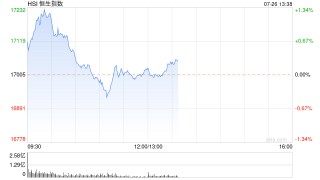 午评：港股恒指涨0.17% 恒生科指涨0.66%东方甄选早盘大跌20%
