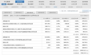借涨停狂甩1.1亿元筹码，游资“搏杀”中公教育或损失逾千万元