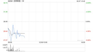 涂鸦智能-W发布第四季度业绩 净利润980万美元同比扭亏为盈