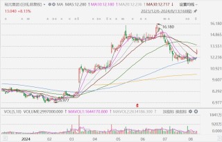 港股异动丨裕元集团涨超9%创1个月新高，中期多赚1.2倍
