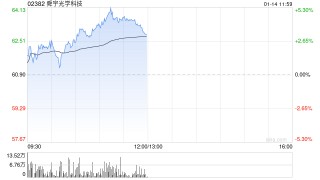 舜宇光学早盘涨逾4% 12月手机镜头出货量同比增长13%